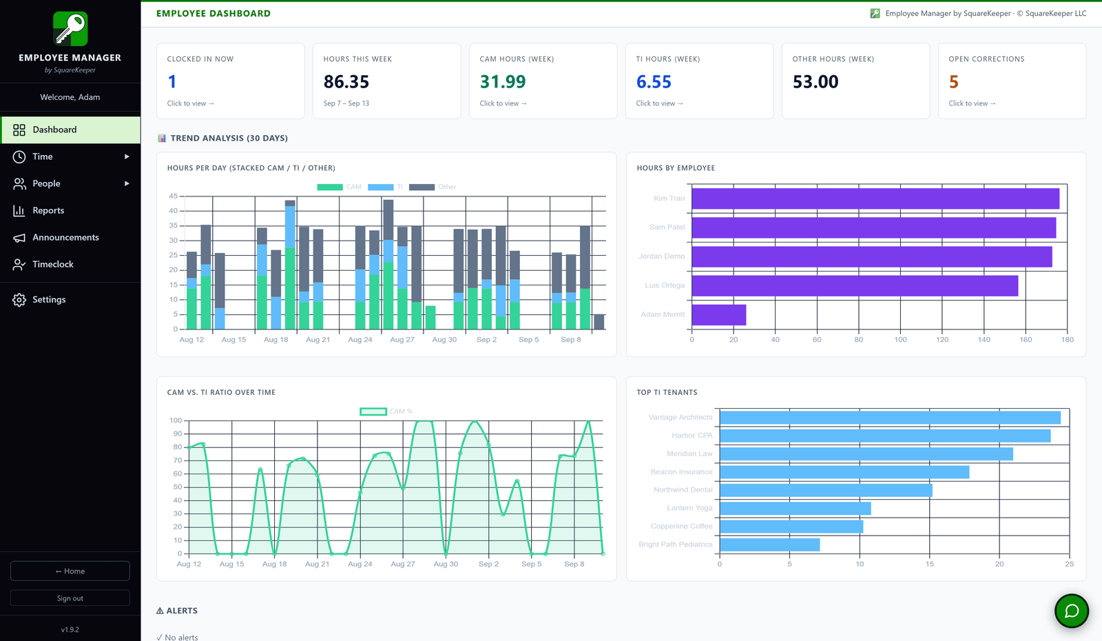 The Employee Manager dashboard: who is clocked in now, hours split common-area versus tenant, open corrections, and thirty-day trends