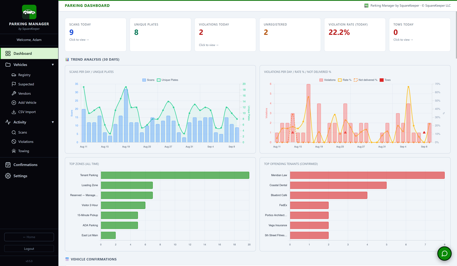 Parking Manager dashboard: today's scans, notices, and violation rate, with thirty-day trends and the busiest zones