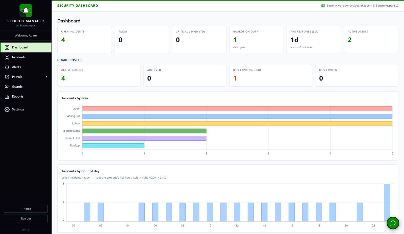 Security Manager dashboard: open incidents, guards on duty, average response time, guard license tracking, and where incidents cluster